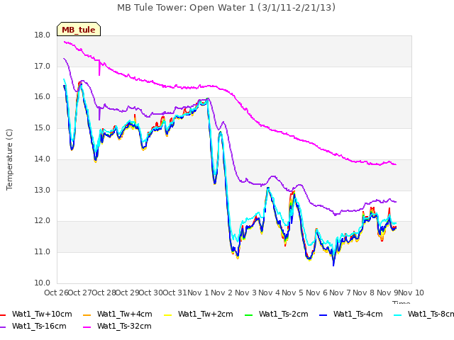 plot of MB Tule Tower: Open Water 1 (3/1/11-2/21/13)