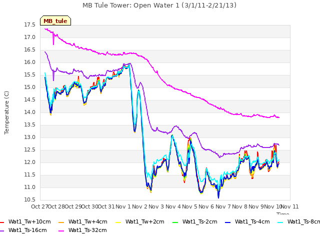 plot of MB Tule Tower: Open Water 1 (3/1/11-2/21/13)