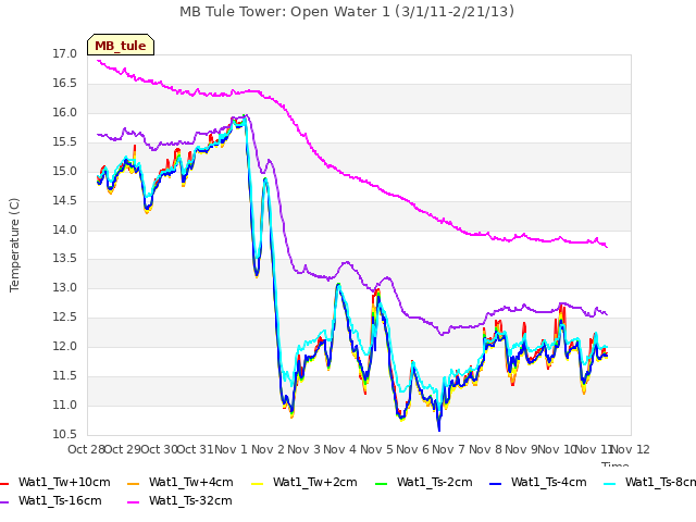 plot of MB Tule Tower: Open Water 1 (3/1/11-2/21/13)