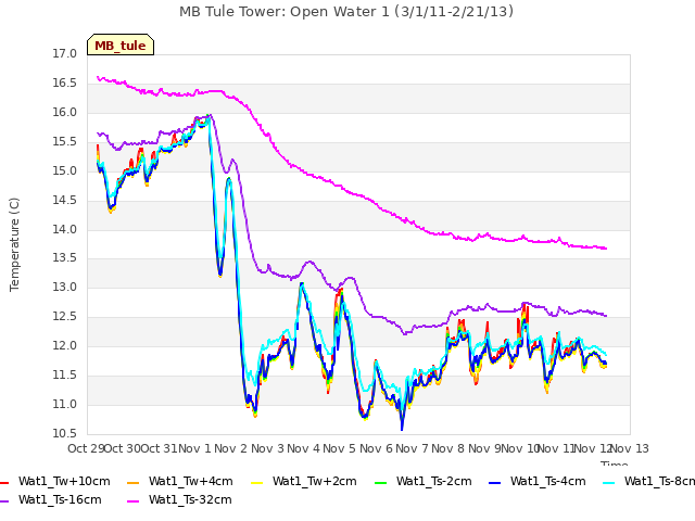 plot of MB Tule Tower: Open Water 1 (3/1/11-2/21/13)