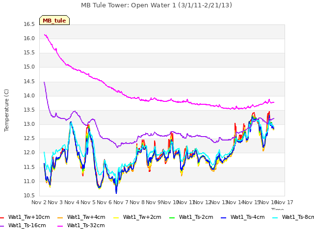 plot of MB Tule Tower: Open Water 1 (3/1/11-2/21/13)