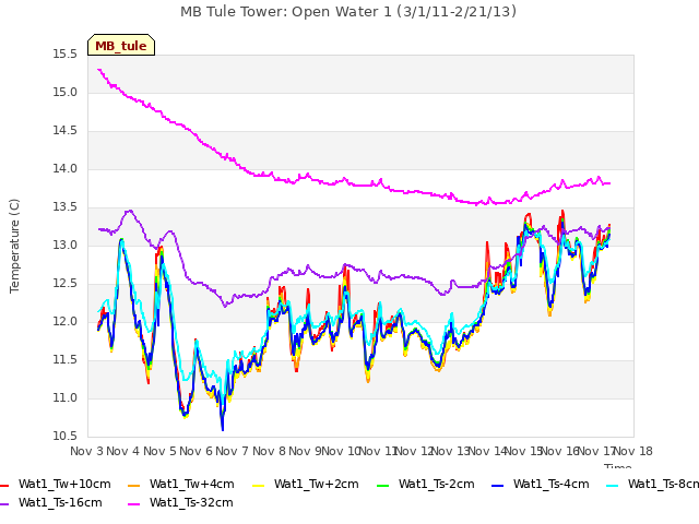 plot of MB Tule Tower: Open Water 1 (3/1/11-2/21/13)