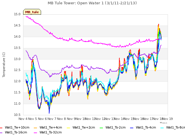 plot of MB Tule Tower: Open Water 1 (3/1/11-2/21/13)