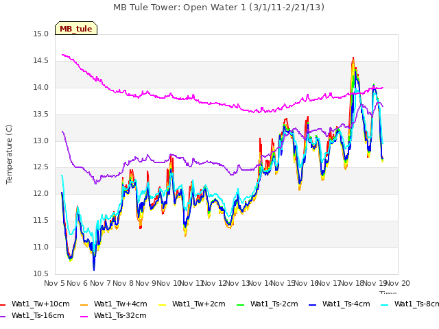 plot of MB Tule Tower: Open Water 1 (3/1/11-2/21/13)