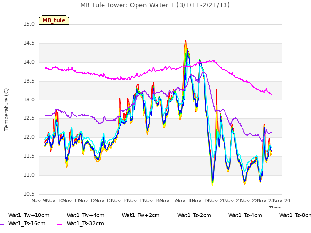 plot of MB Tule Tower: Open Water 1 (3/1/11-2/21/13)