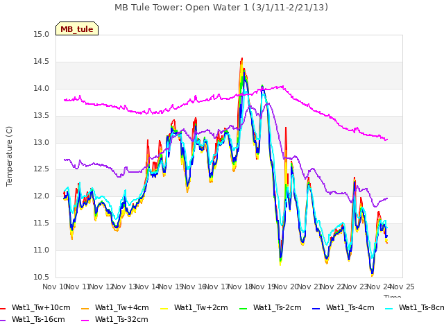 plot of MB Tule Tower: Open Water 1 (3/1/11-2/21/13)