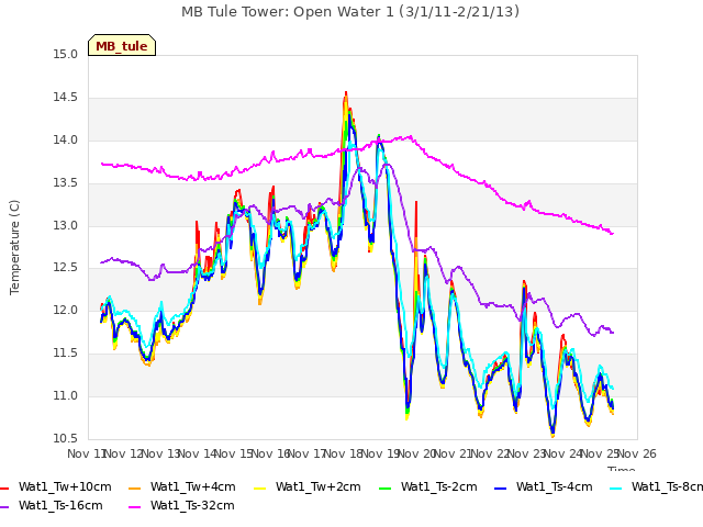 plot of MB Tule Tower: Open Water 1 (3/1/11-2/21/13)