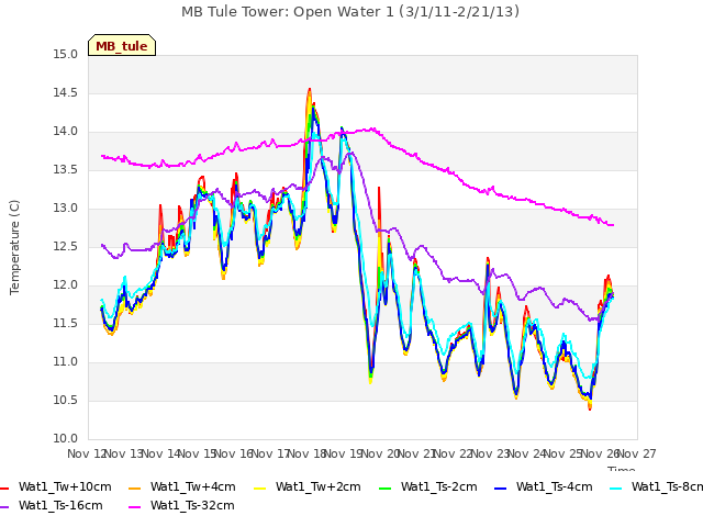 plot of MB Tule Tower: Open Water 1 (3/1/11-2/21/13)