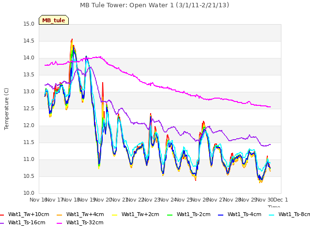 plot of MB Tule Tower: Open Water 1 (3/1/11-2/21/13)