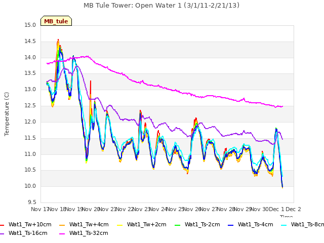 plot of MB Tule Tower: Open Water 1 (3/1/11-2/21/13)