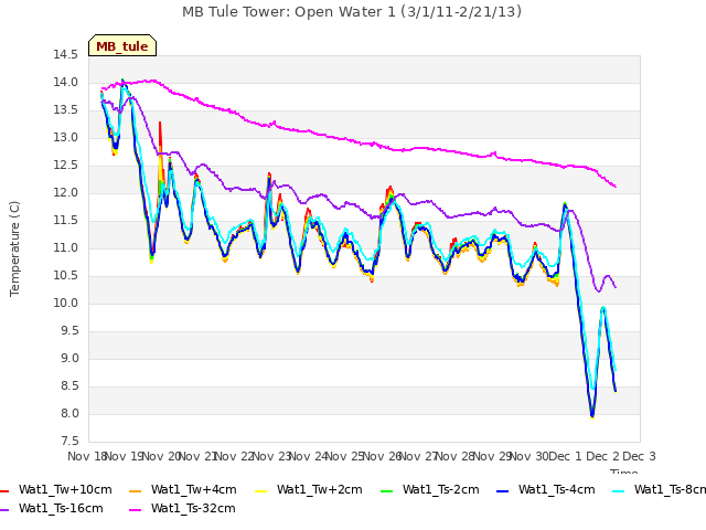 plot of MB Tule Tower: Open Water 1 (3/1/11-2/21/13)