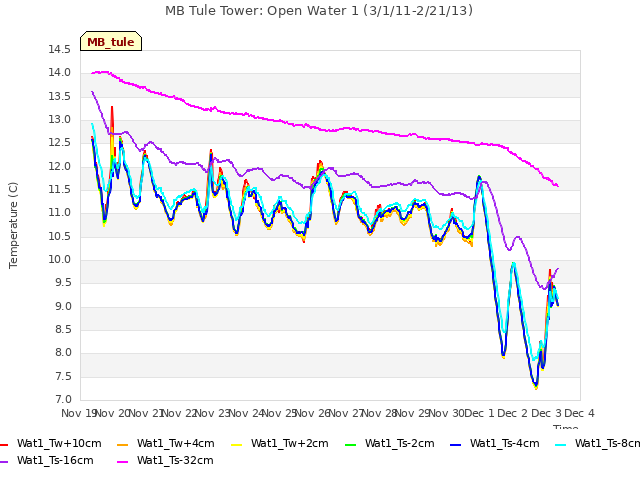 plot of MB Tule Tower: Open Water 1 (3/1/11-2/21/13)