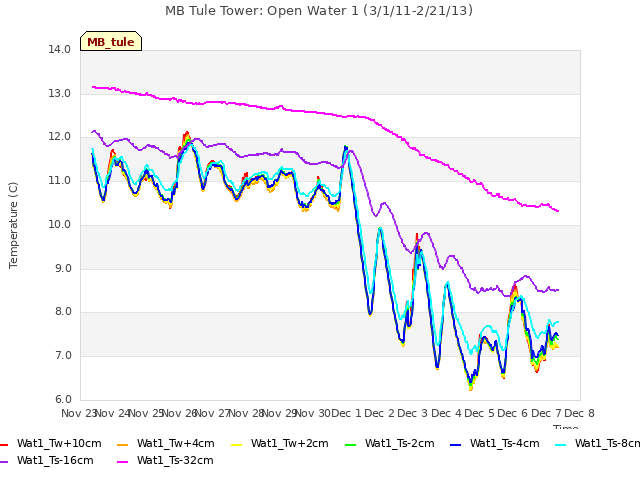 plot of MB Tule Tower: Open Water 1 (3/1/11-2/21/13)