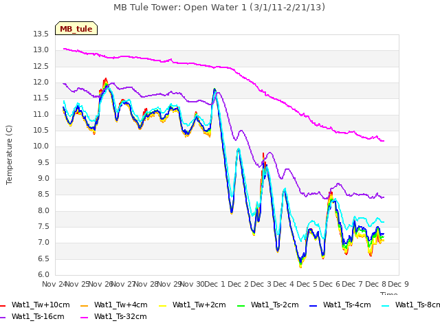 plot of MB Tule Tower: Open Water 1 (3/1/11-2/21/13)