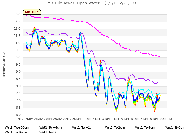 plot of MB Tule Tower: Open Water 1 (3/1/11-2/21/13)