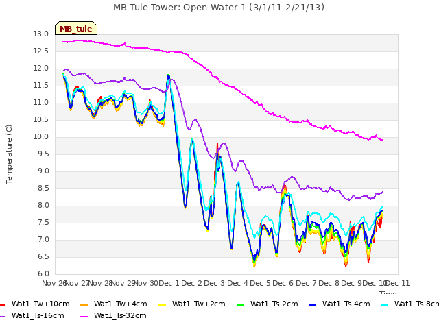 plot of MB Tule Tower: Open Water 1 (3/1/11-2/21/13)