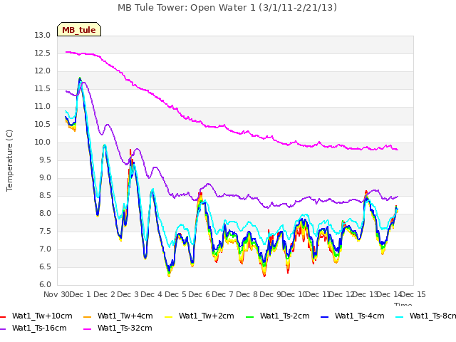 plot of MB Tule Tower: Open Water 1 (3/1/11-2/21/13)