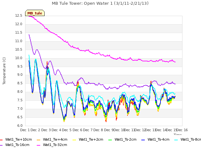 plot of MB Tule Tower: Open Water 1 (3/1/11-2/21/13)