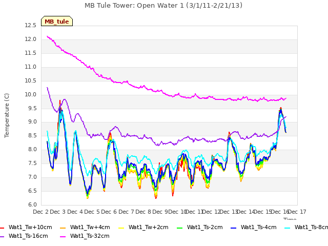 plot of MB Tule Tower: Open Water 1 (3/1/11-2/21/13)