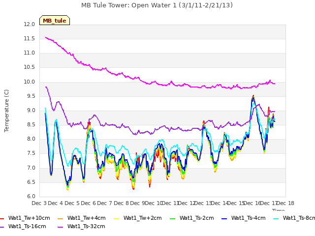 plot of MB Tule Tower: Open Water 1 (3/1/11-2/21/13)