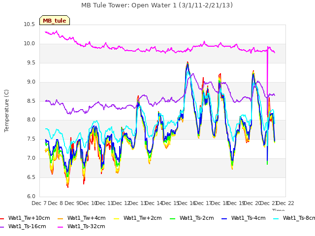 plot of MB Tule Tower: Open Water 1 (3/1/11-2/21/13)