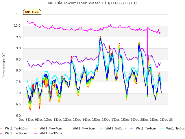 plot of MB Tule Tower: Open Water 1 (3/1/11-2/21/13)