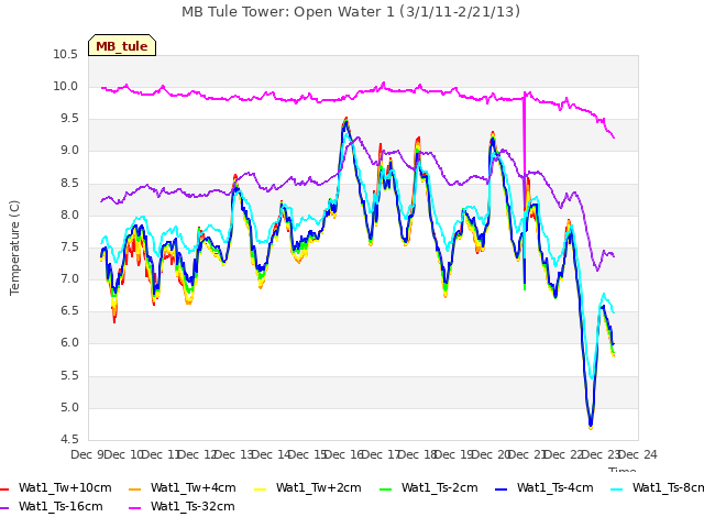 plot of MB Tule Tower: Open Water 1 (3/1/11-2/21/13)