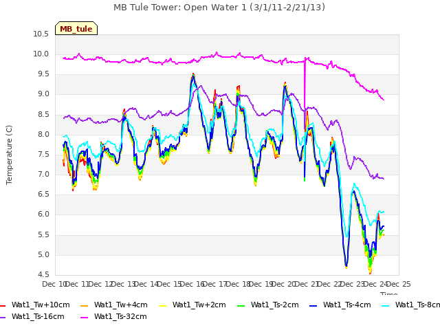 plot of MB Tule Tower: Open Water 1 (3/1/11-2/21/13)