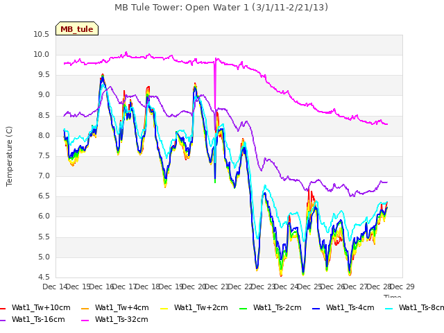 plot of MB Tule Tower: Open Water 1 (3/1/11-2/21/13)