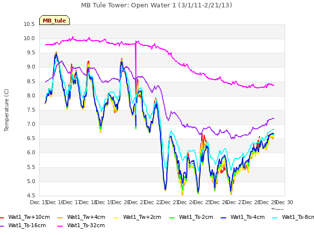 plot of MB Tule Tower: Open Water 1 (3/1/11-2/21/13)