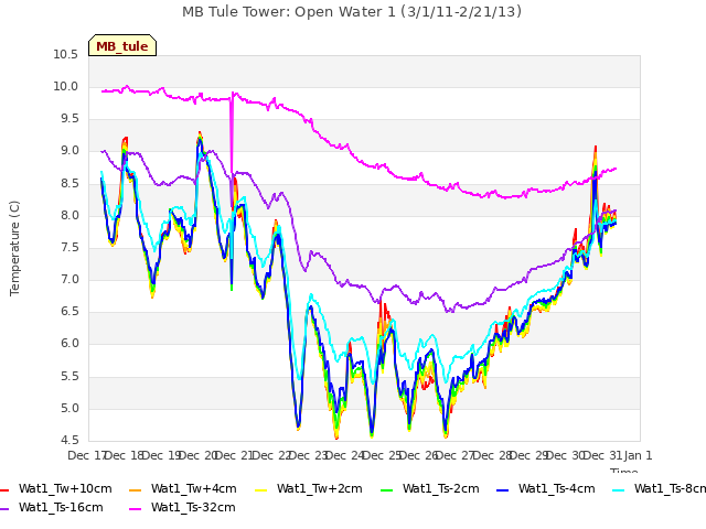 plot of MB Tule Tower: Open Water 1 (3/1/11-2/21/13)