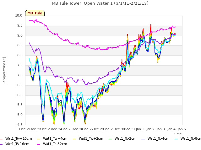 plot of MB Tule Tower: Open Water 1 (3/1/11-2/21/13)