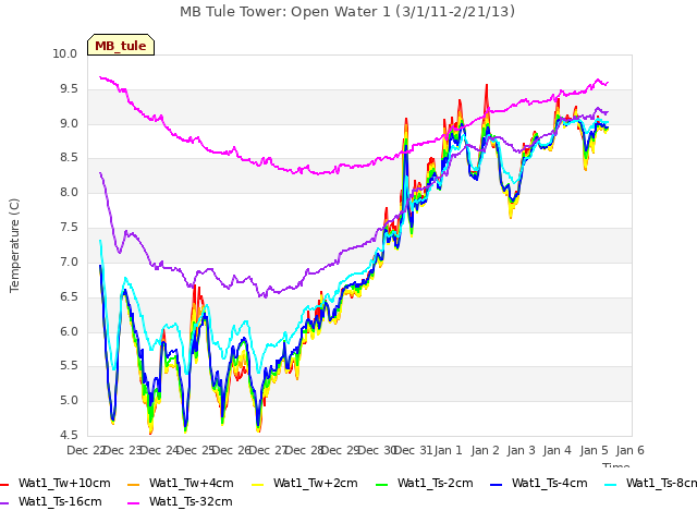 plot of MB Tule Tower: Open Water 1 (3/1/11-2/21/13)