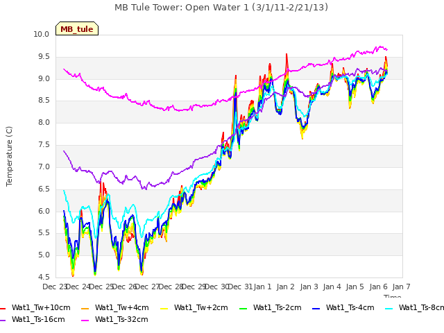 plot of MB Tule Tower: Open Water 1 (3/1/11-2/21/13)