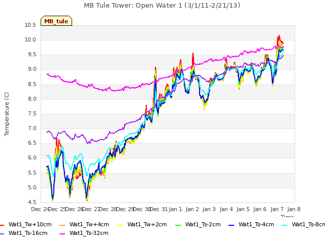 plot of MB Tule Tower: Open Water 1 (3/1/11-2/21/13)