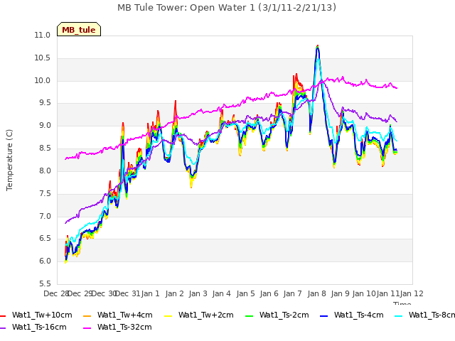 plot of MB Tule Tower: Open Water 1 (3/1/11-2/21/13)