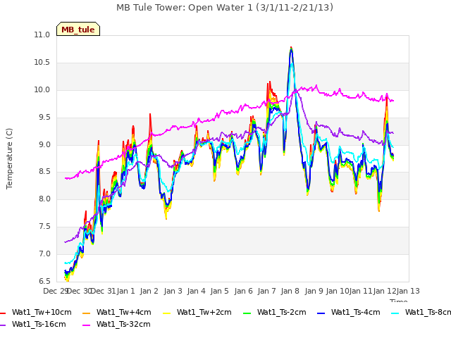 plot of MB Tule Tower: Open Water 1 (3/1/11-2/21/13)