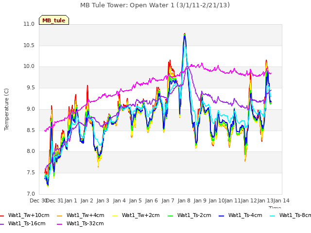 plot of MB Tule Tower: Open Water 1 (3/1/11-2/21/13)