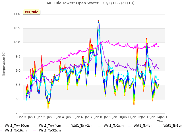 plot of MB Tule Tower: Open Water 1 (3/1/11-2/21/13)