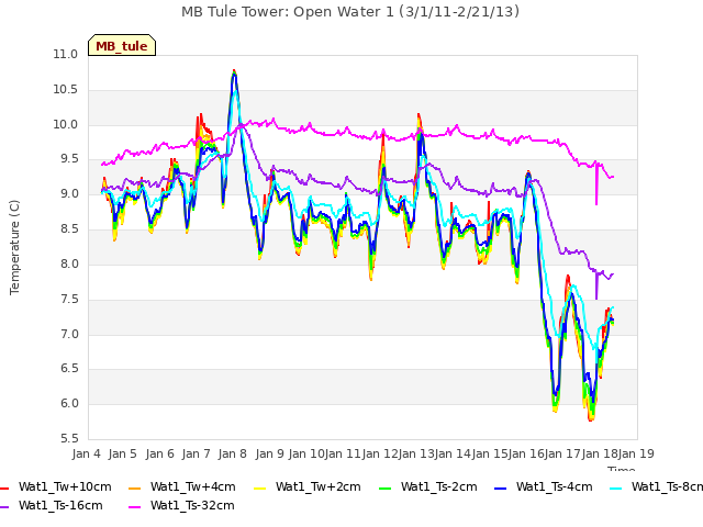 plot of MB Tule Tower: Open Water 1 (3/1/11-2/21/13)