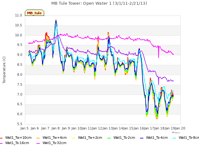 plot of MB Tule Tower: Open Water 1 (3/1/11-2/21/13)