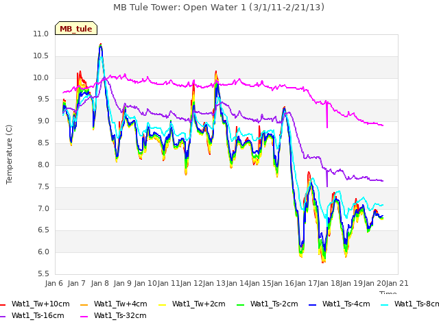 plot of MB Tule Tower: Open Water 1 (3/1/11-2/21/13)