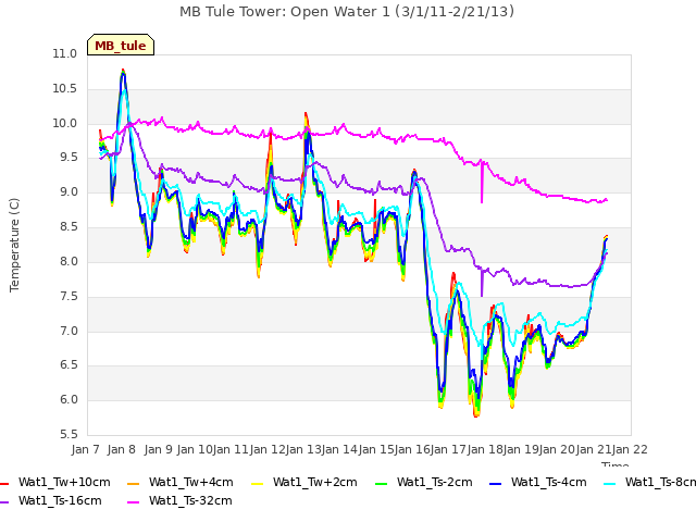 plot of MB Tule Tower: Open Water 1 (3/1/11-2/21/13)