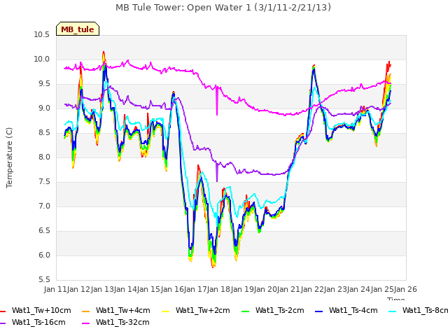 plot of MB Tule Tower: Open Water 1 (3/1/11-2/21/13)