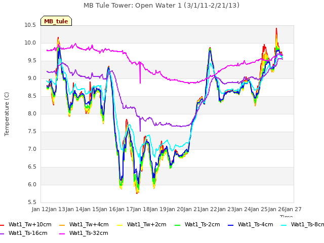 plot of MB Tule Tower: Open Water 1 (3/1/11-2/21/13)