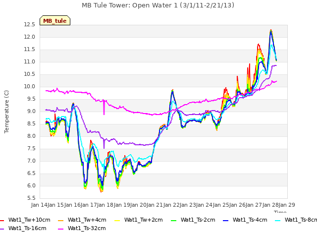 plot of MB Tule Tower: Open Water 1 (3/1/11-2/21/13)