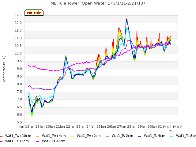 plot of MB Tule Tower: Open Water 1 (3/1/11-2/21/13)