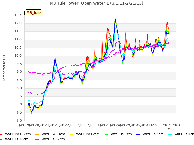 plot of MB Tule Tower: Open Water 1 (3/1/11-2/21/13)