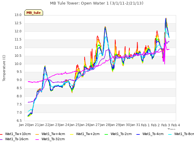 plot of MB Tule Tower: Open Water 1 (3/1/11-2/21/13)