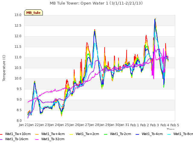 plot of MB Tule Tower: Open Water 1 (3/1/11-2/21/13)